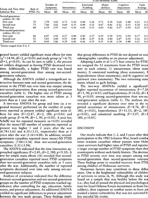 PTSD Symptoms Among Soldiers With Combat Stress Reaction Who Were or... | Download Table