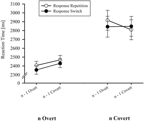 Mean Reaction Times Ms As A Function Of Response Transition Response