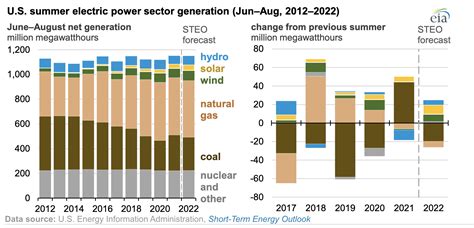 Eia Expects Solar And Wind To Be Larger Sources Of U S Electricity