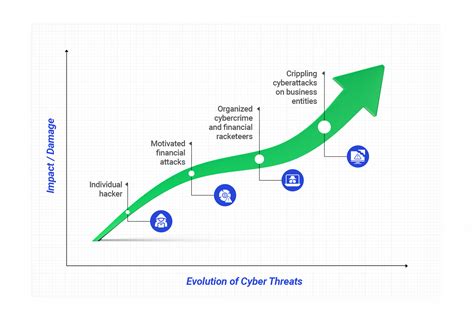 Evolution Of Cyber Threats Pathway Communication Cyber Security