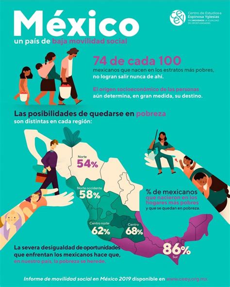 524 Millones De Mexicanos Viven En Condiciones De Pobreza Coneval Centro Urbano