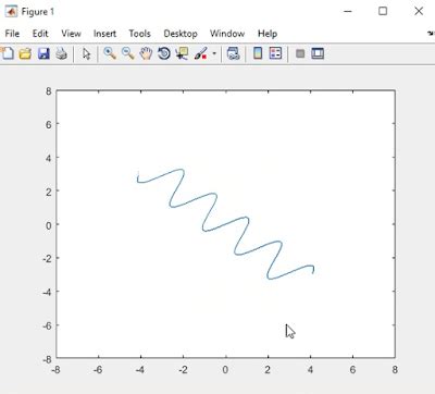 Rotaci N De Funciones En D Respecto Al Eje Z Script En Matlab