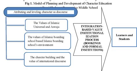 Figure 1 From Managing Islamic Character Education Trough Institutional