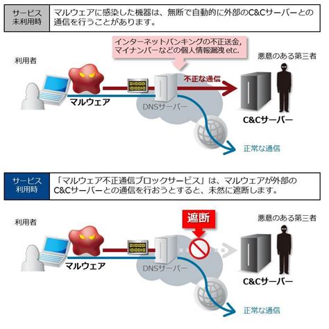 国内ispとして初めて、マルウェアによる情報漏洩から利用者を守る「マルウェア不正通信ブロックサービス」の無料提供を開始｜ntt