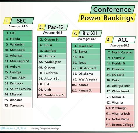 Preseason College Baseball Conference Power Rankings : r/baseball