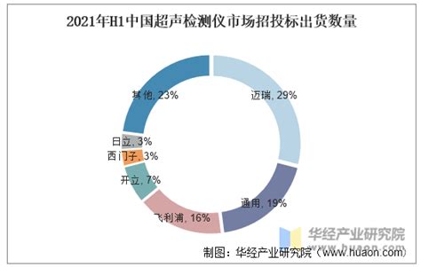 2020年中国超声行业现状与竞争格局分析，目前小型化超声市场份额还较小「图」华经情报网华经产业研究院