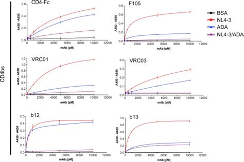 Cd4bs Antibody Binding To Gp140 Constructs In Elisa Experiments The