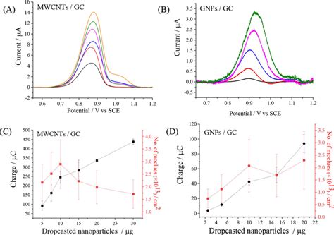 The Backgroundsubtracted Adsorptive Stripping Voltammetric Responses