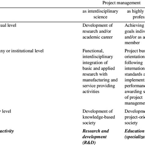 Project Management As An Interdisciplinary Science And As A Profession