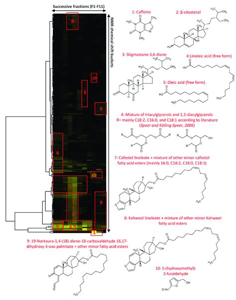 Hierarchical Clustering Analysis Hca Heat Map Of C Nmr Signals