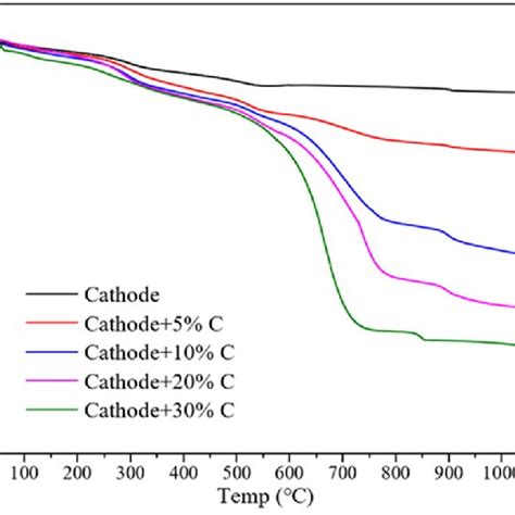 TGA Graph Of Cathode Material With Addition Of Varying Of Carbon