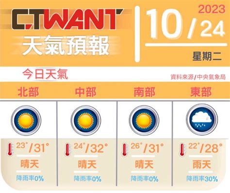 今好天氣 各地氣溫回升 生活 Ctwant