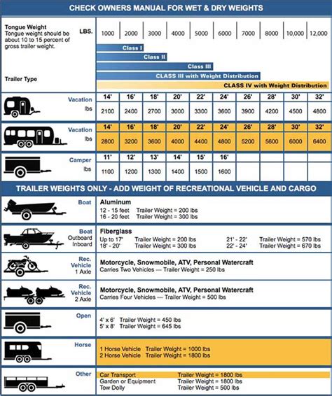 Trailer Hitch Rating Chart