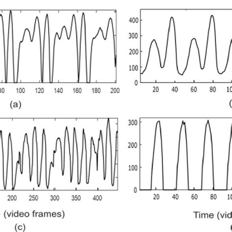 (PDF) Modelling of Amplitude Modulated Vocal Fry Glottal Area Waveforms Using an Analysis-by ...