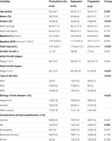 Comparisons Among Patients With Aki Progression Regression And
