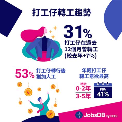 Jobsdb 最新2022年薪酬調查報告出爐！打工仔平均加薪 3 2 疫下過半數求職者轉行後「薪價」不降反升 Jobsdb Hongkong