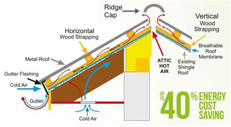 Metal Roof Installation from Manufactirer in Montreal