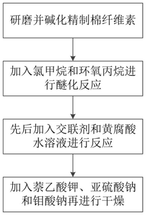 一种高粘度羟丙基甲基纤维素的制备方法与流程