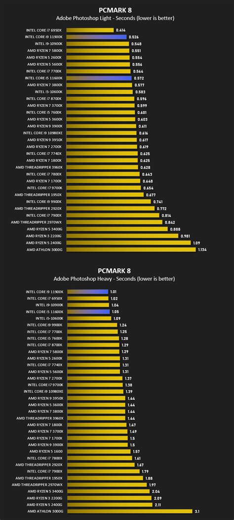 Intel Core i5-11600K and Core i9-11900K Review - Image Editing ...