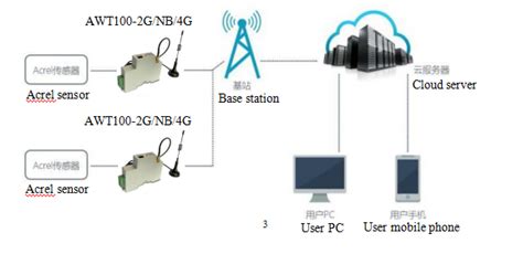 Acrel Awt Smart Iot Gateway Data Conversion Module G G Nb Lora