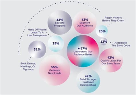 B2b Chatbots What Are They And How Can They Elevate Your B2b Marketing