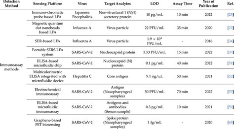 An Overview Of Molecular And Immunological Diagnostic Platforms For Download Scientific Diagram