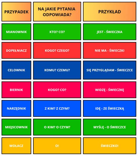 Odmiana Przez Przypadki W Języku Polskim