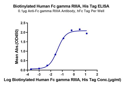 Biotinylated Human Fc Gamma Riiia Cd A F Protein Recombinant