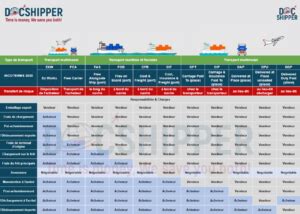 Tout Savoir Sur Les Incoterms EXW FCA FAS FOB CFR CIF CPT CIP DAP DPU