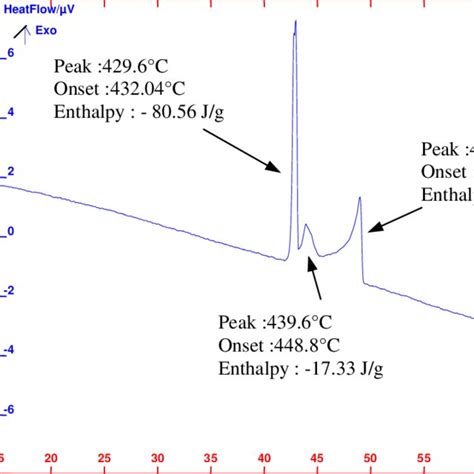 Dsc Curve Of Sample3 During Cooling Download Scientific Diagram