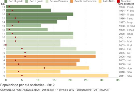 Popolazione Per Classi Di Et Scolastica Fontanelice Bo