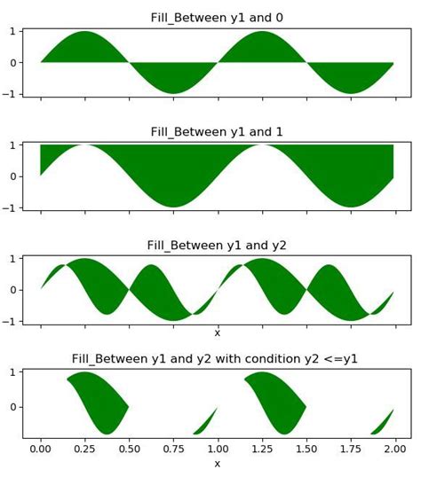 Matplotlib Axes Axes Fill Between In Python Geeksforgeeks Hot Sex Picture