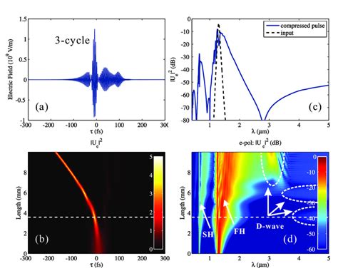 Simulation Of Cascading Nonlinear Soliton Pulse Compression In Mgoln