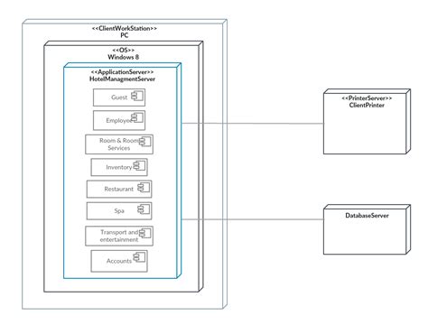 Deployment Diagram For Timetable Management System Deploymen