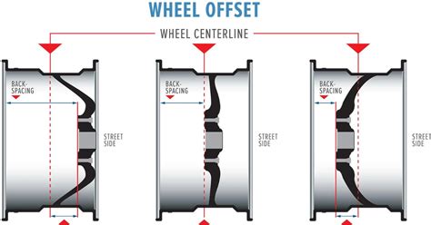 Understanding Wheel Offset: A Complete Guide – Mechanic Times