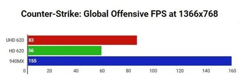 Intel UHD Graphics 620 Gaming Review and Benchmark Scores