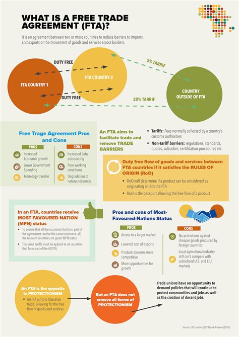 What is a Free Trade Agreement? | AfCFTA