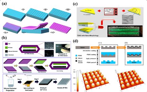 Surface Micro Nano Patterning Techniques A A Process Flow Of Soft