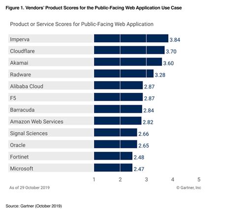 Gartner Image