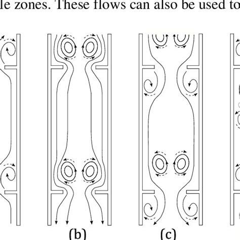 Sketch Of Eddy Formation In Oscillatory Flow In A Baffled Tube Drawn Download Scientific