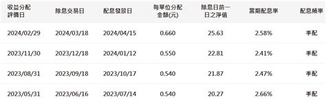 00919配息創高！年化配息率破10 777萬投資人樂歪 理財周刊