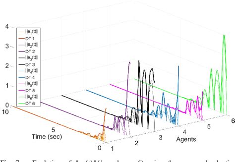 Figure From Dynamic Deadband Event Triggered Strategy For Distributed