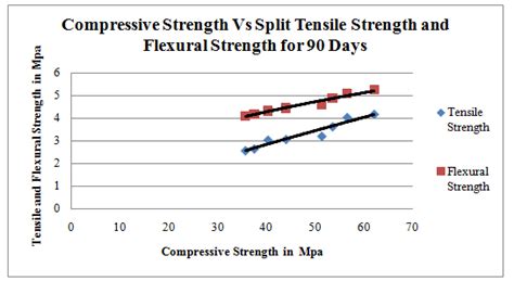 Comparison Between Compressive Split Tensile And Flexural Strengths Download Scientific