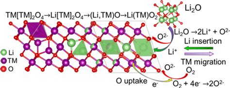 Chemical And Structural Evolution During The Synthesis Of Layered Li Ni