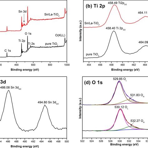 Xps Spectra Of Pure Tio 2 And Snla Tio 2 Annealed At 450 C Total Download Scientific Diagram