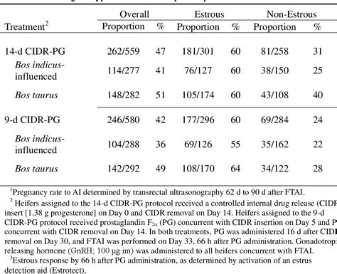 Table 3 From Evaluation Of The 14 D CIDR PG And 9 D CIDR PG Protocols