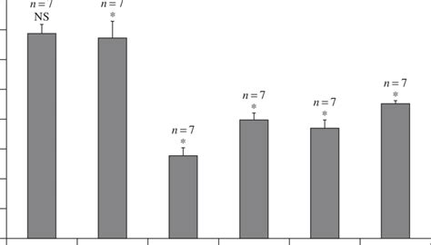 Effect Of Pretreatment With Vitamin C On Tissue Superoxide Dismutase Download Scientific