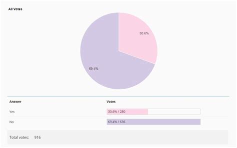 Online Poll Results | AllOTSEGO.com