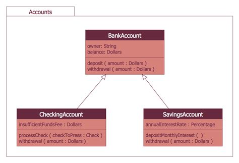 Control Flow Diagram For Atm Diagram Uml Class Atm Machine A