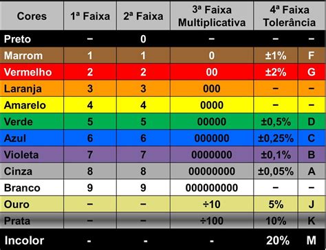 Tabela De Cores Dos Resistores Braincp